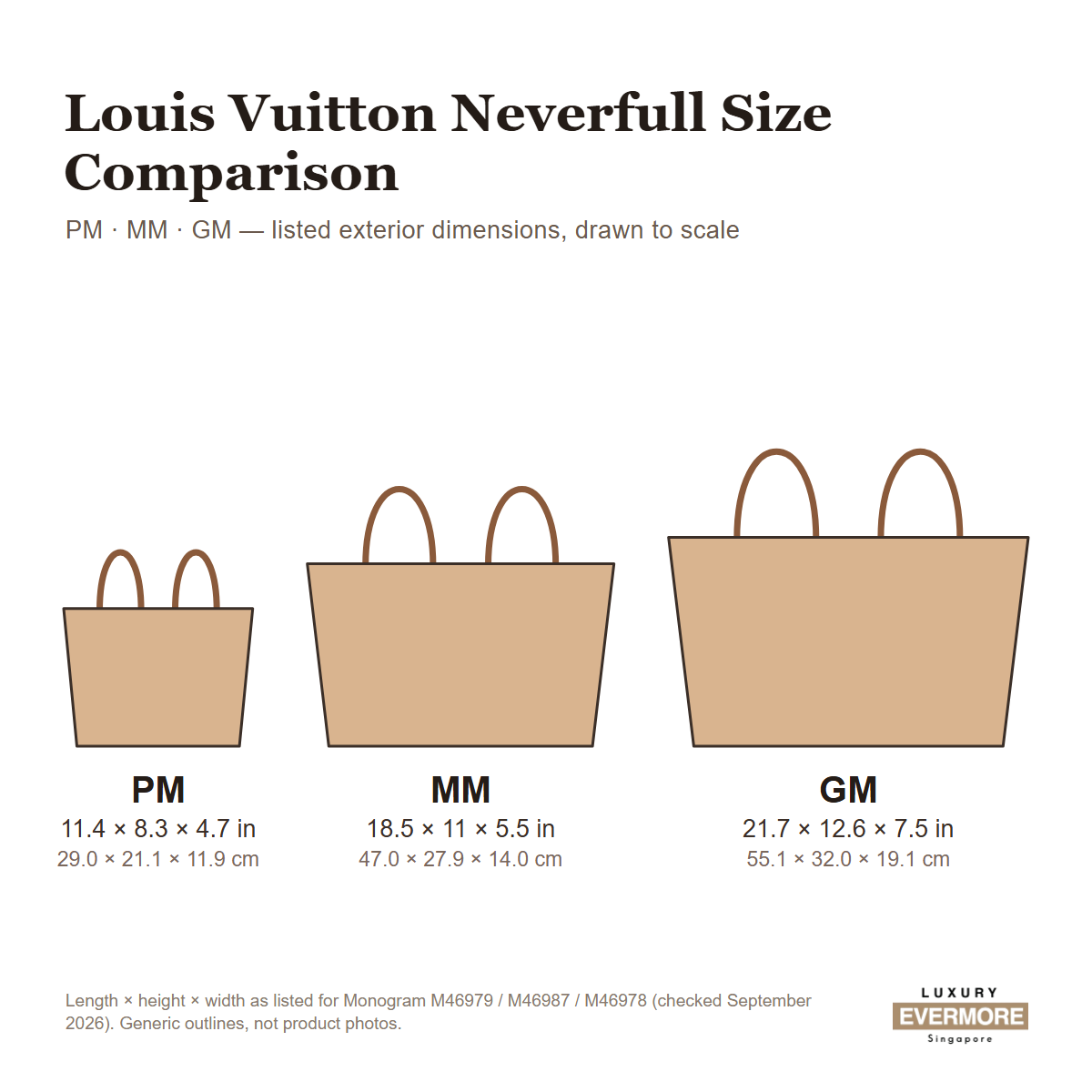 Louis Vuitton Neverfull PM, MM and GM size comparison chart with listed exterior dimensions